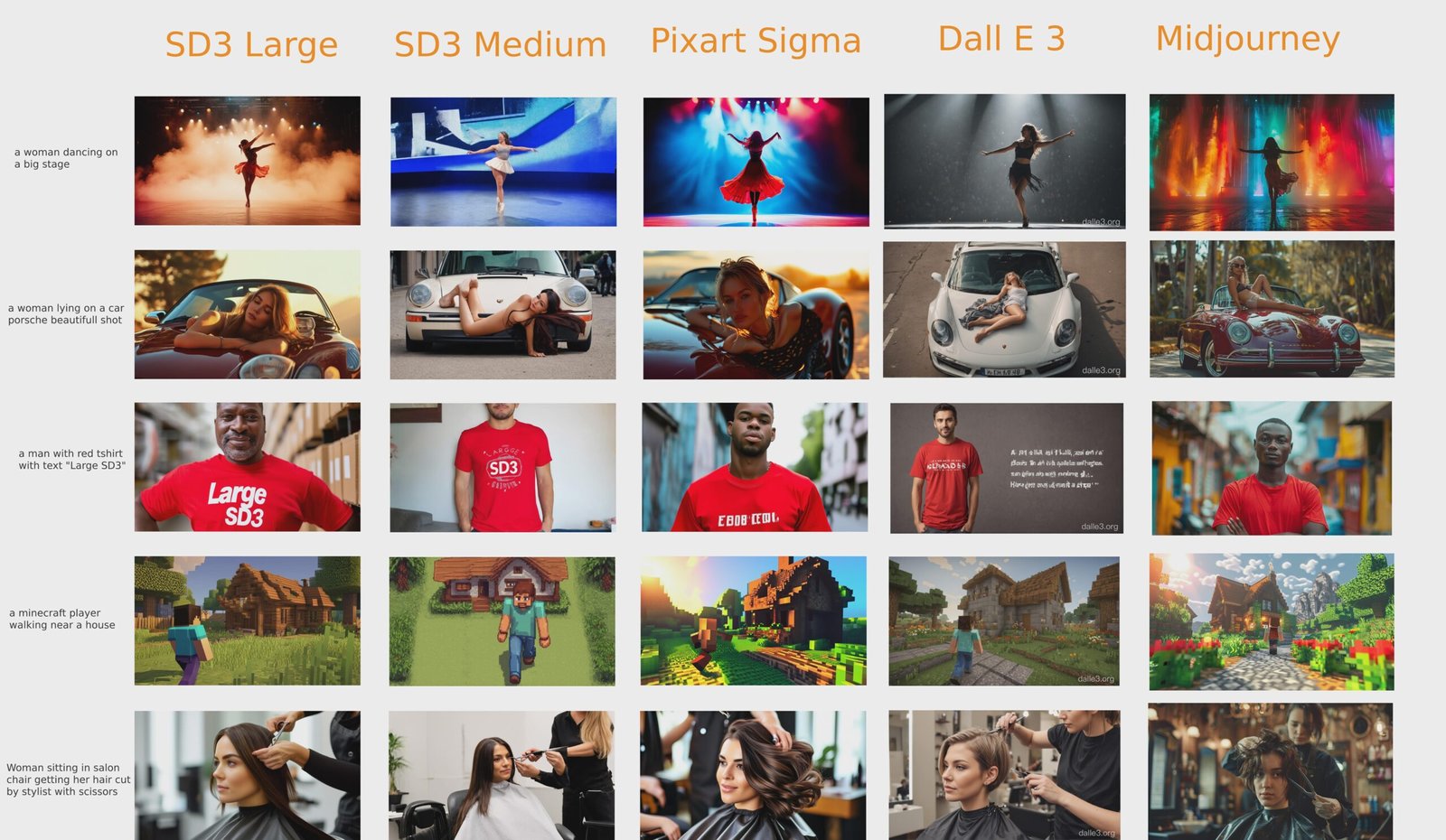 Comparison: SD3 Large vs Medium vs Pixart Sigma vs DALL E3 vs Midjourney